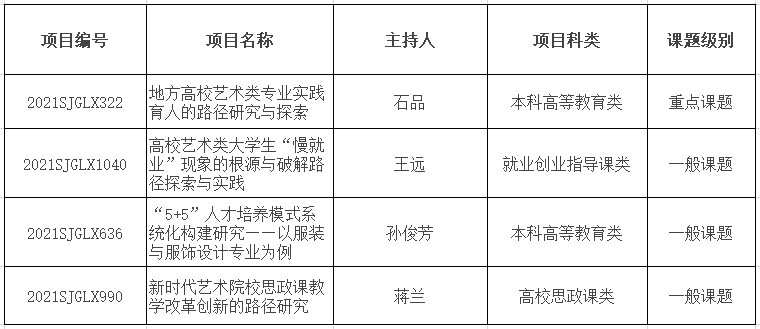 关于2021年省级高等教育教学改革项目开题报告的通知