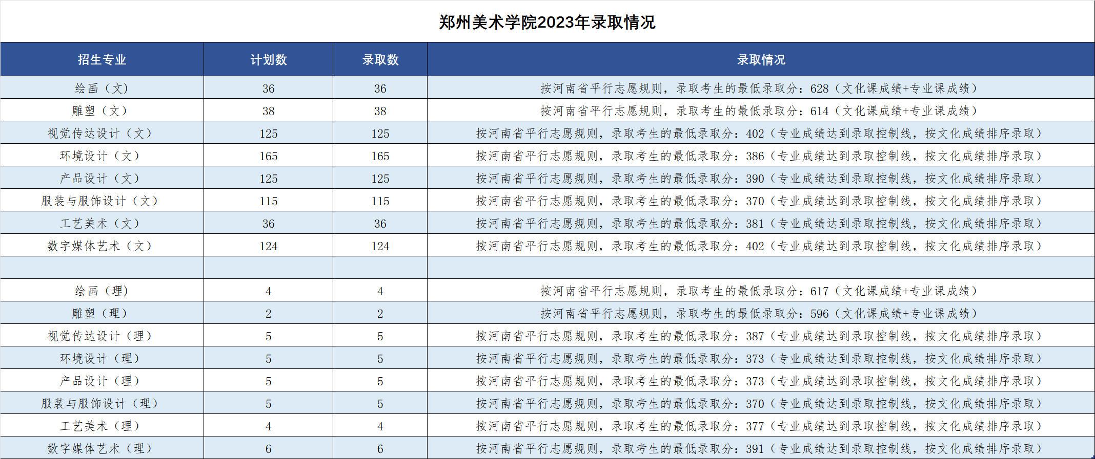 郑州美术学院2023年录取情况