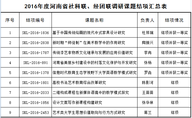 2016年度河南省社科联调研课题结项评审 及2017年度立项评审结果公示