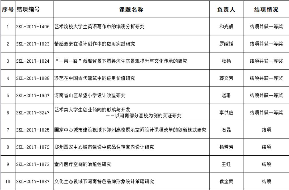 我院6项课题获河南省社科联、经团联2017年度调研课题一等奖