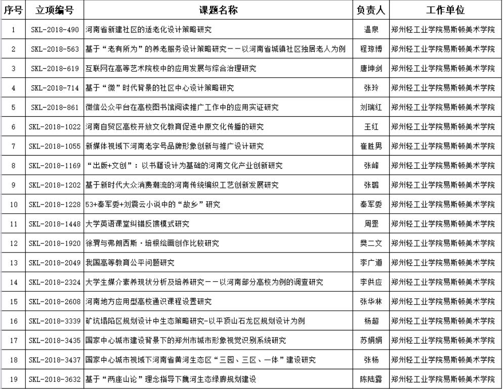 我院19项课题获得河南省社科联、经团联2018课题立项