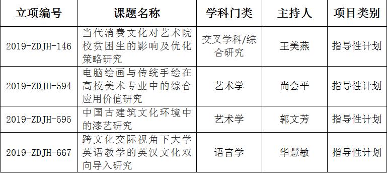 我院四项课题获2019年度省教育厅人文社科一般项目立项