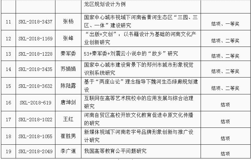 关于河南省社科联2018年度课题结项和2019年度课题立项的通知