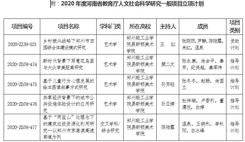 关于公布河南省教育厅2020年度人文社会科学研究一般项目立项计划的通知